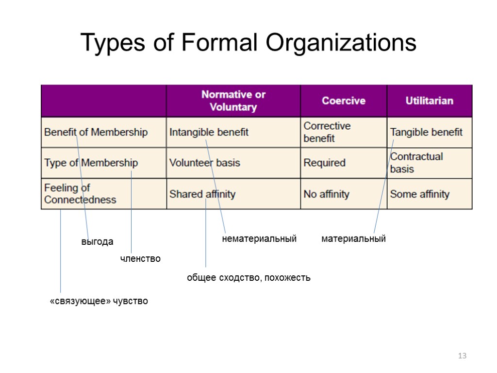 13 Types of Formal Organizations общее сходство, похожесть «связующее» чувство членство выгода нематериальный материальный